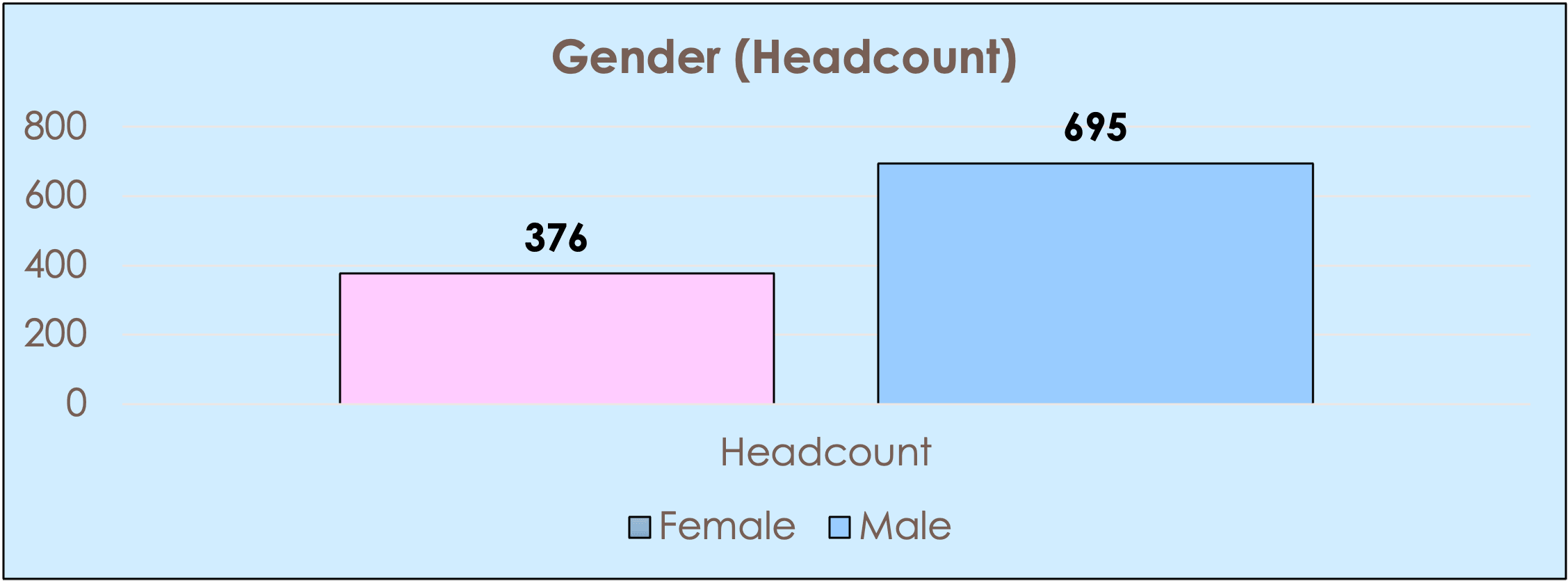 Bar chart showing apprentice gender headcount: Female 376, Male 695