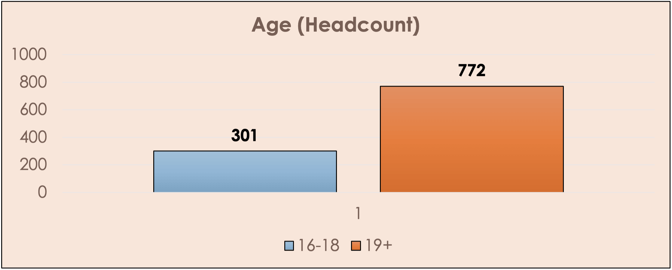 Bar chart showing apprentice age headcount: 16-18 age group 301, 19+ age group 772