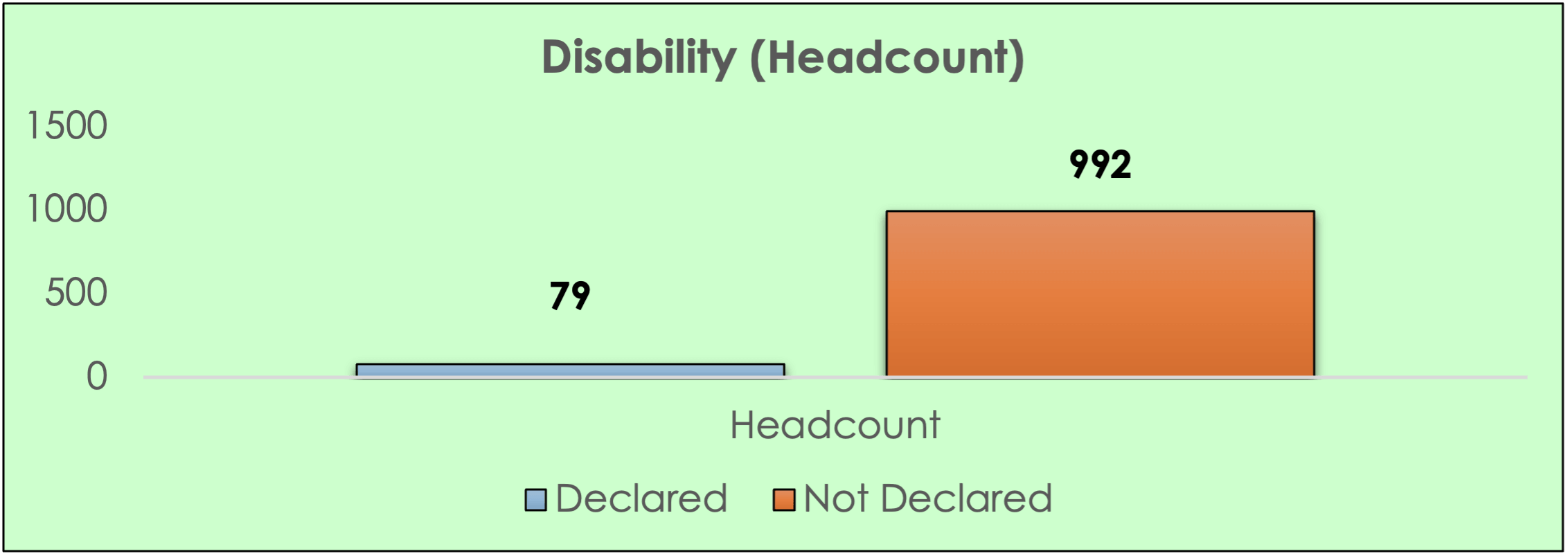 Bar chart showing apprentice disability status: Declared 79, Not Declared 992