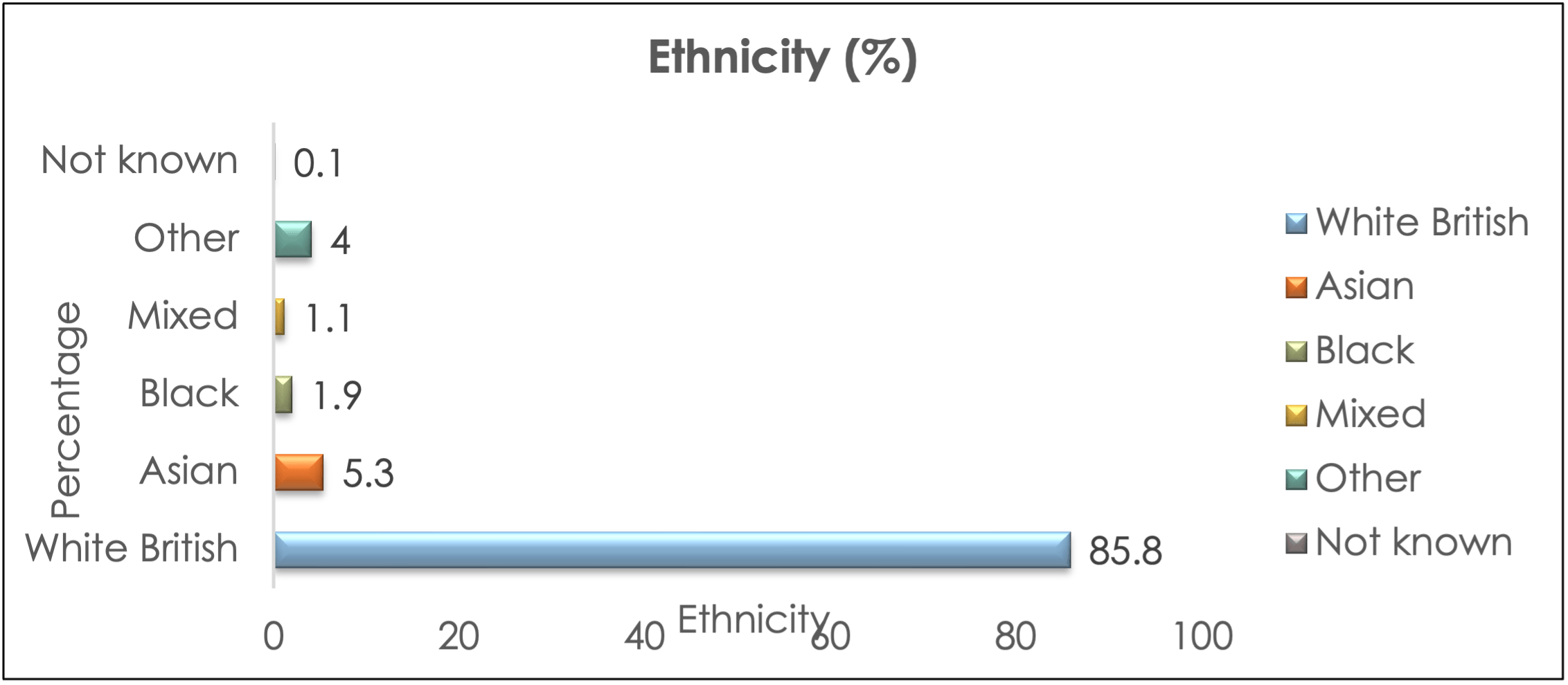 Bar chart showing apprentice ethnicity: White British 85.8%, Asian 5.3%, Black 1.9%, Mixed 1.1%, Other 4.0%