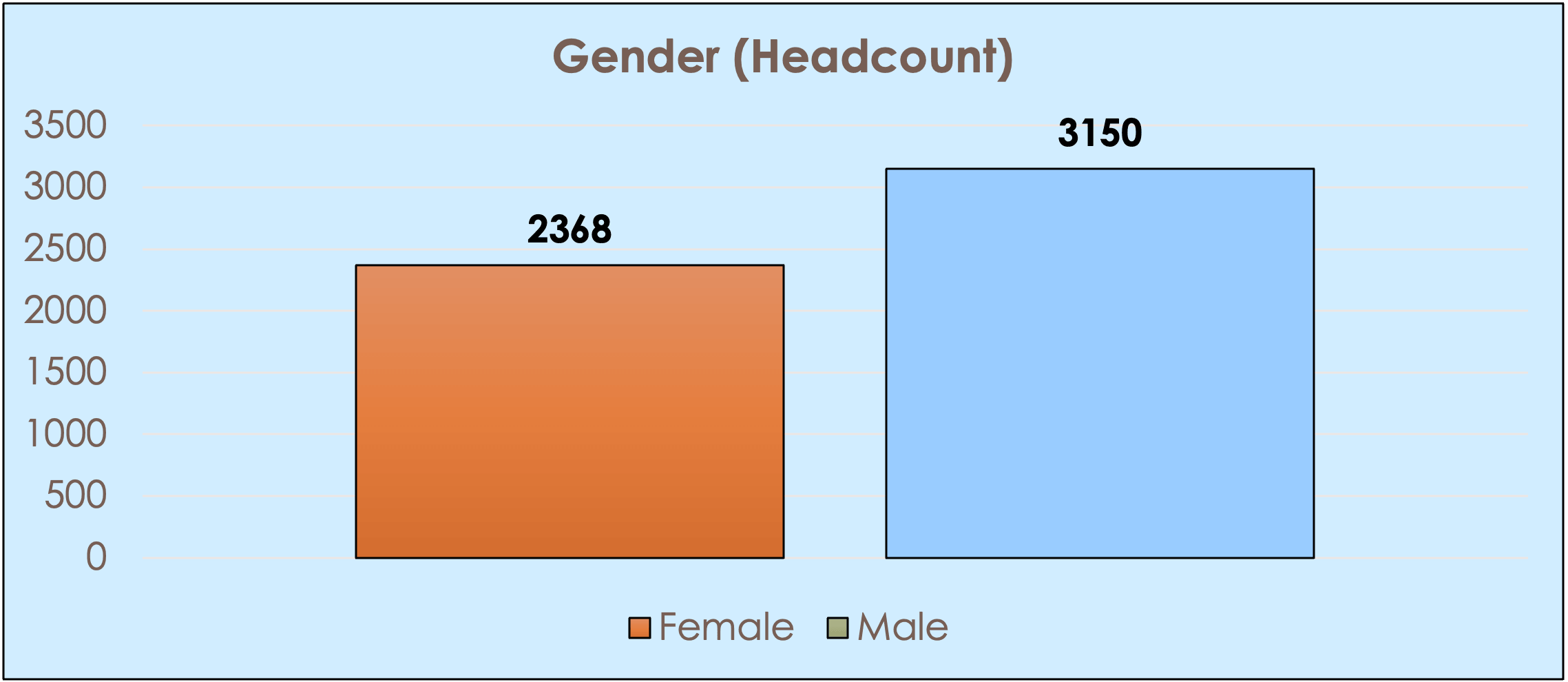 Bar chart showing young people gender headcount: Female 2,368, Male 3,150