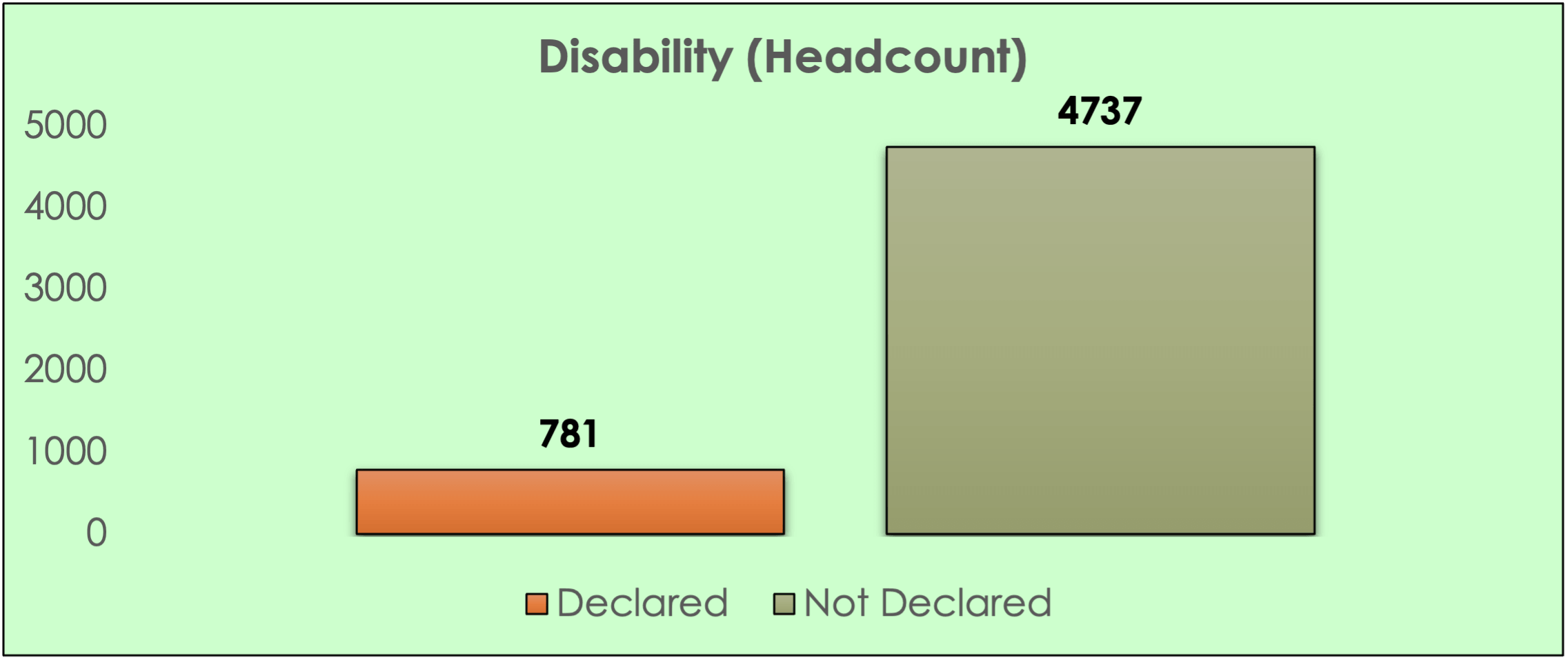 Bar chart showing young people disability status: Declared 781, Not Declared 4,737