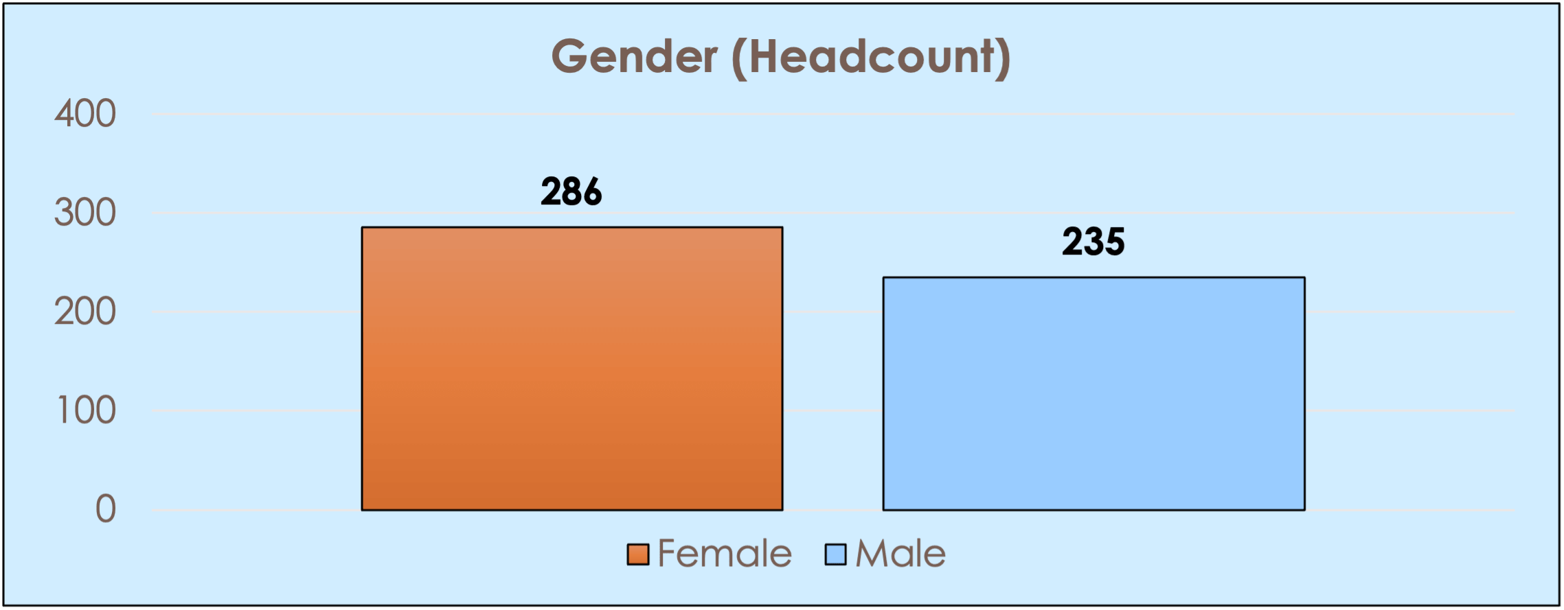 Bar chart showing higher education gender headcount: Female 286, Male 235