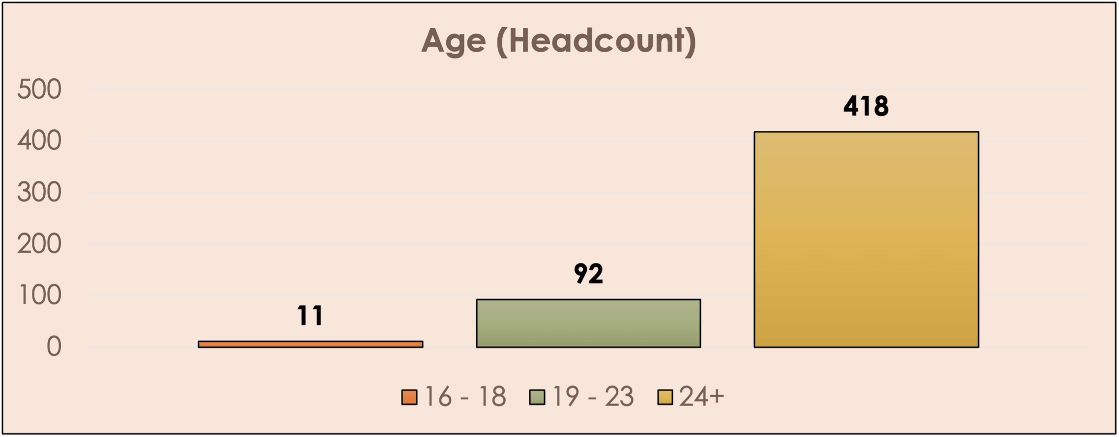 Bar chart showing higher education age headcount: 16-18 age group 11, 19-23 age group 92, 24+ age group 418