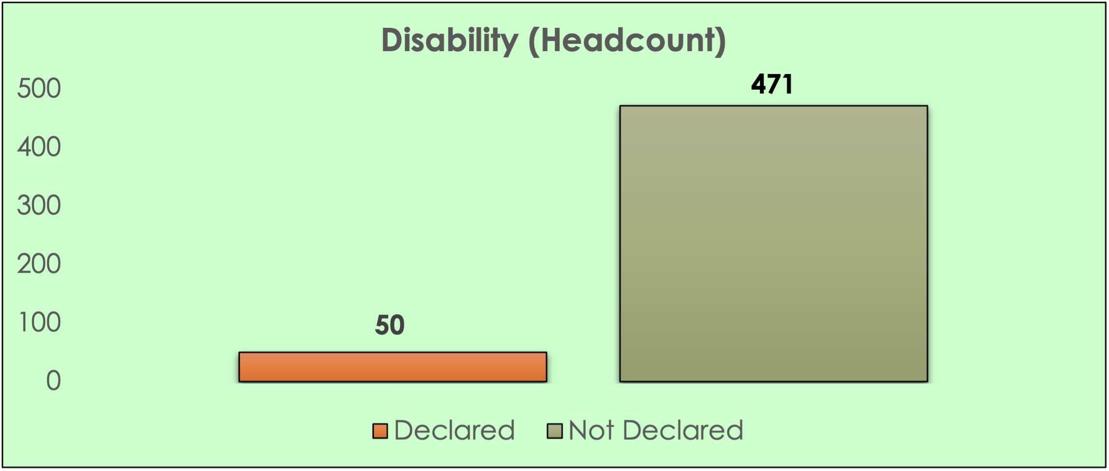 Bar chart showing higher education disability status: Declared 50, Not Declared 471