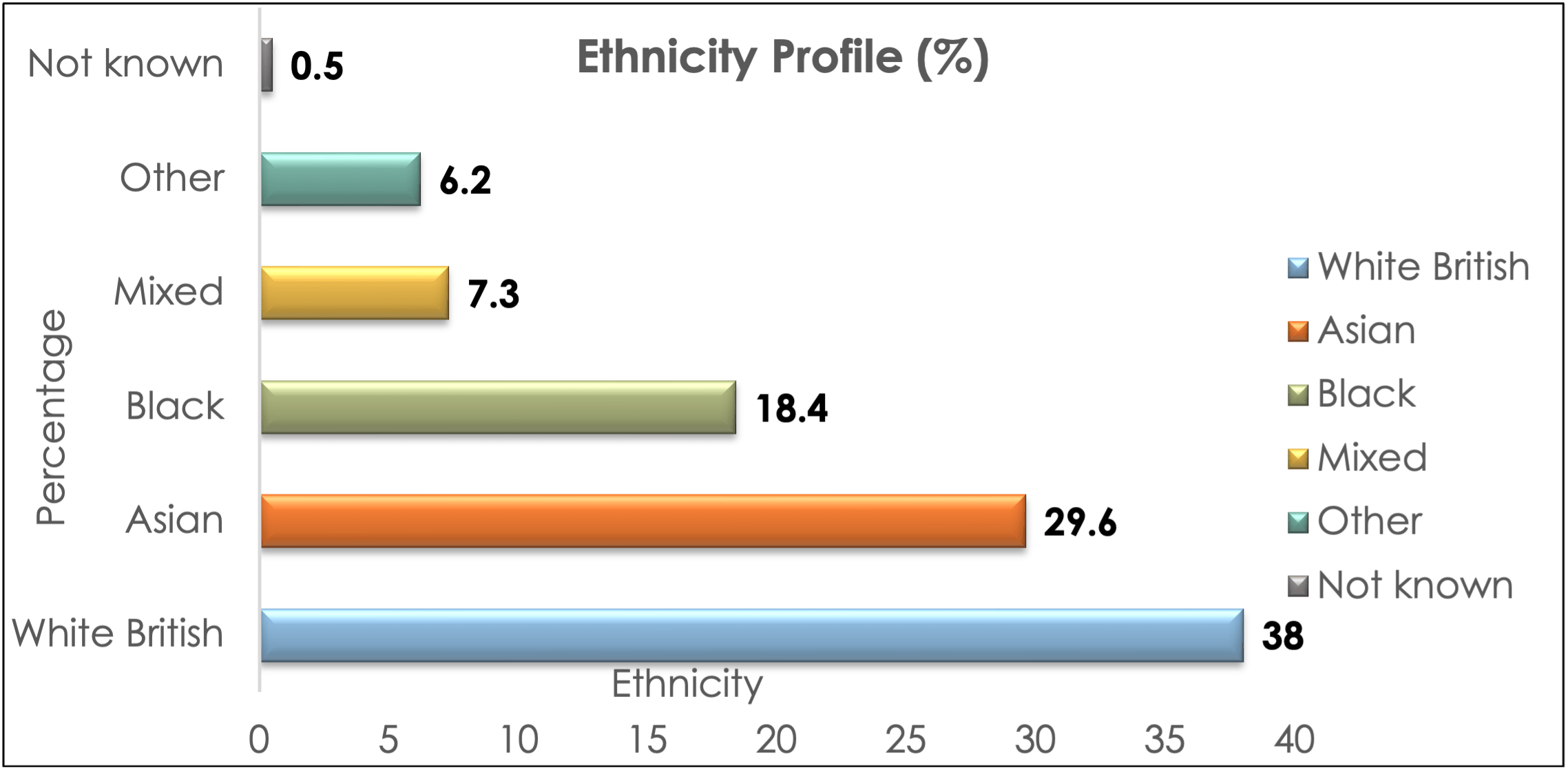 Bar chart showing higher education ethnicity: White British 38.0%, Asian 29.6%, Black 18.4%, Mixed 7.3%, Other 6.2%