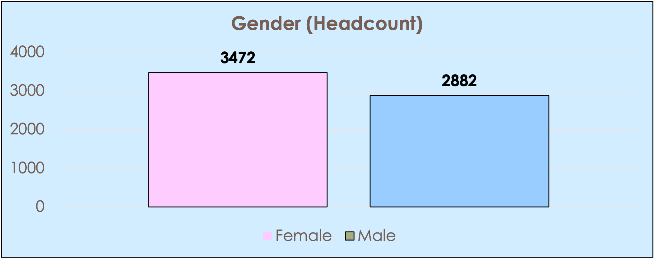 Bar chart showing adult gender headcount: Female 3,472, Male 2,882