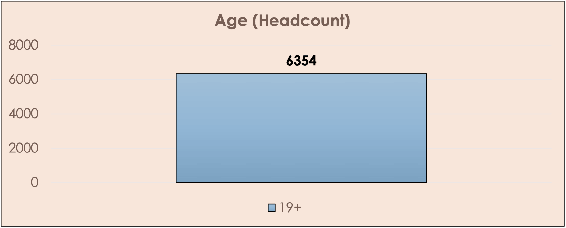 Bar chart showing adult age headcount: 19+ age group 6,354