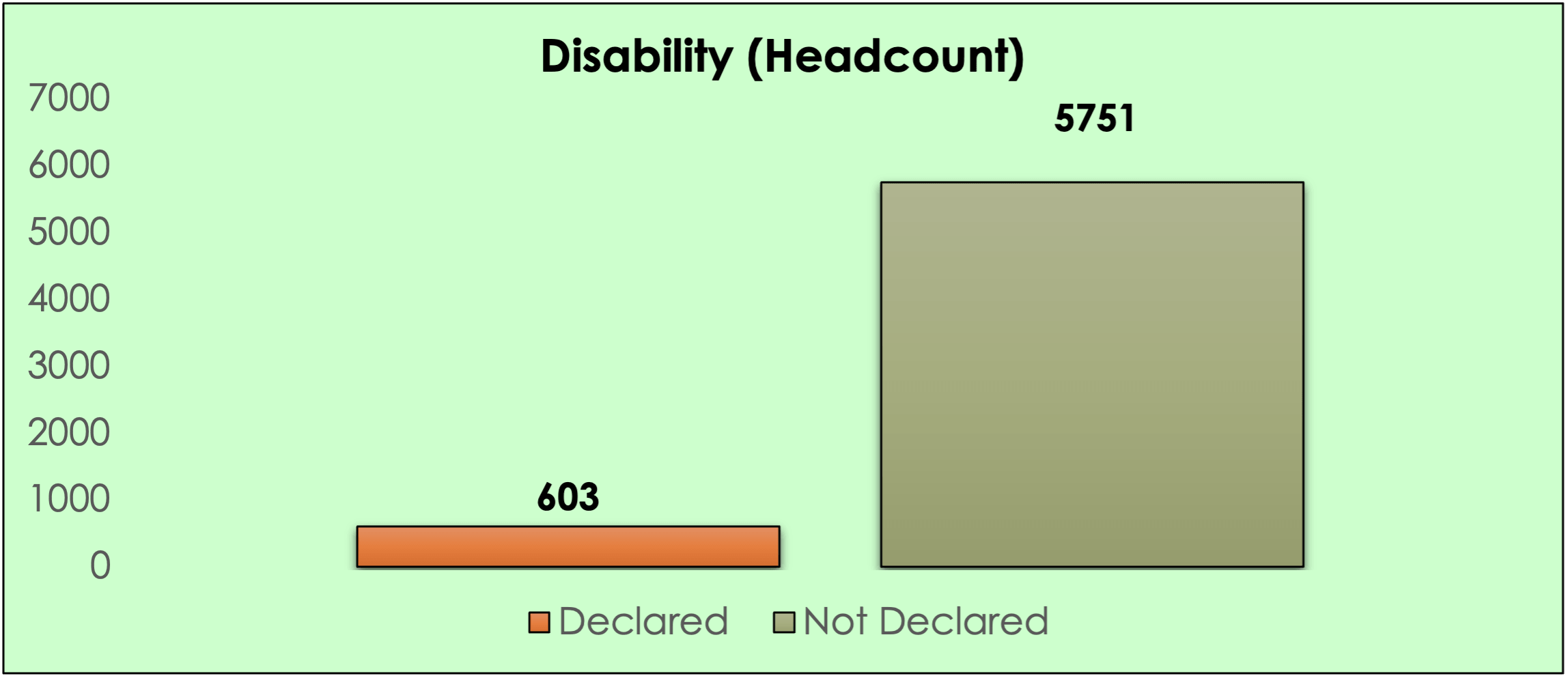 Bar chart showing adult disability status: Declared 603, Not Declared 5,751