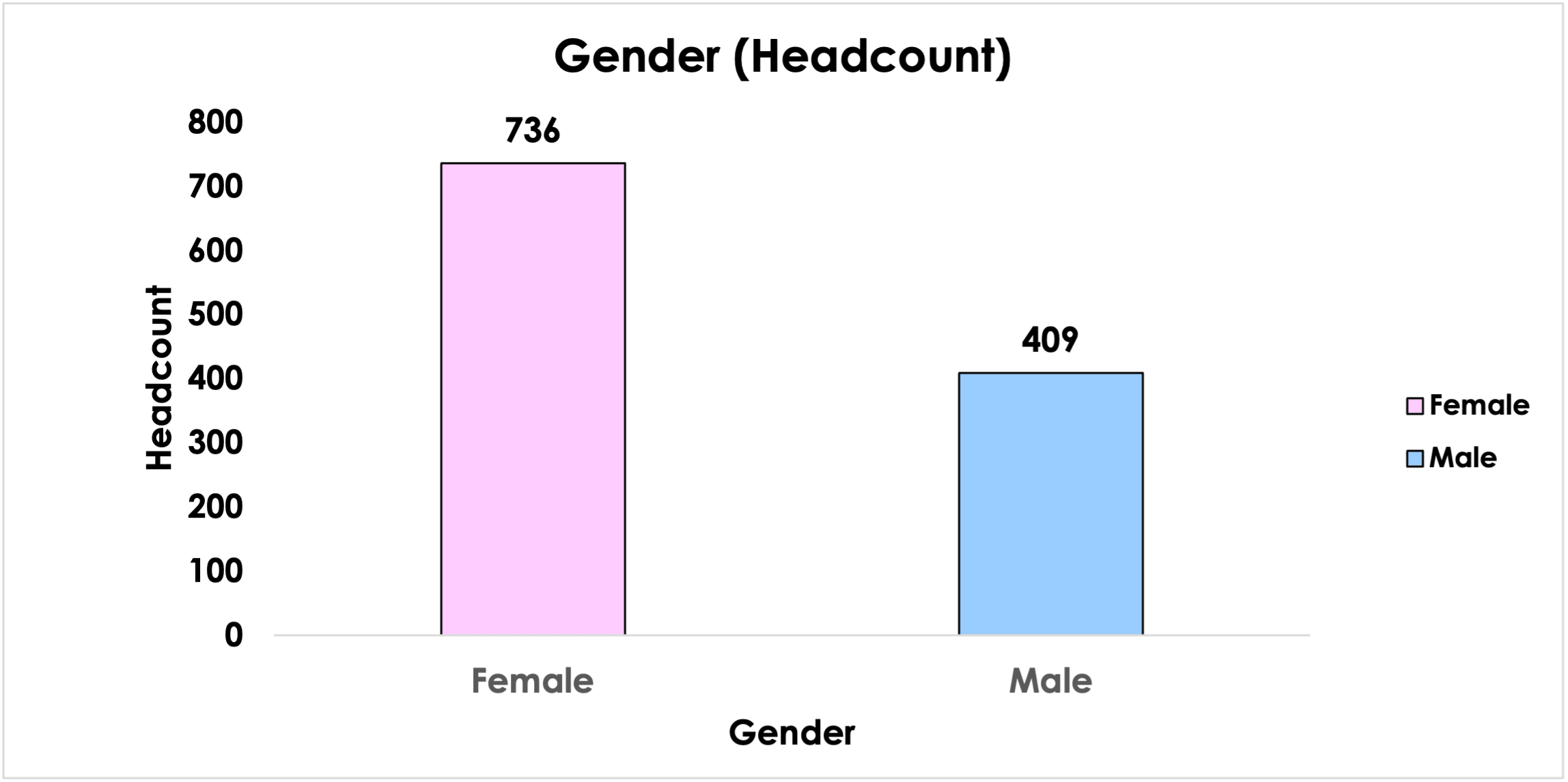 Bar chart showing colleague gender headcount: Female 736, Male 409
