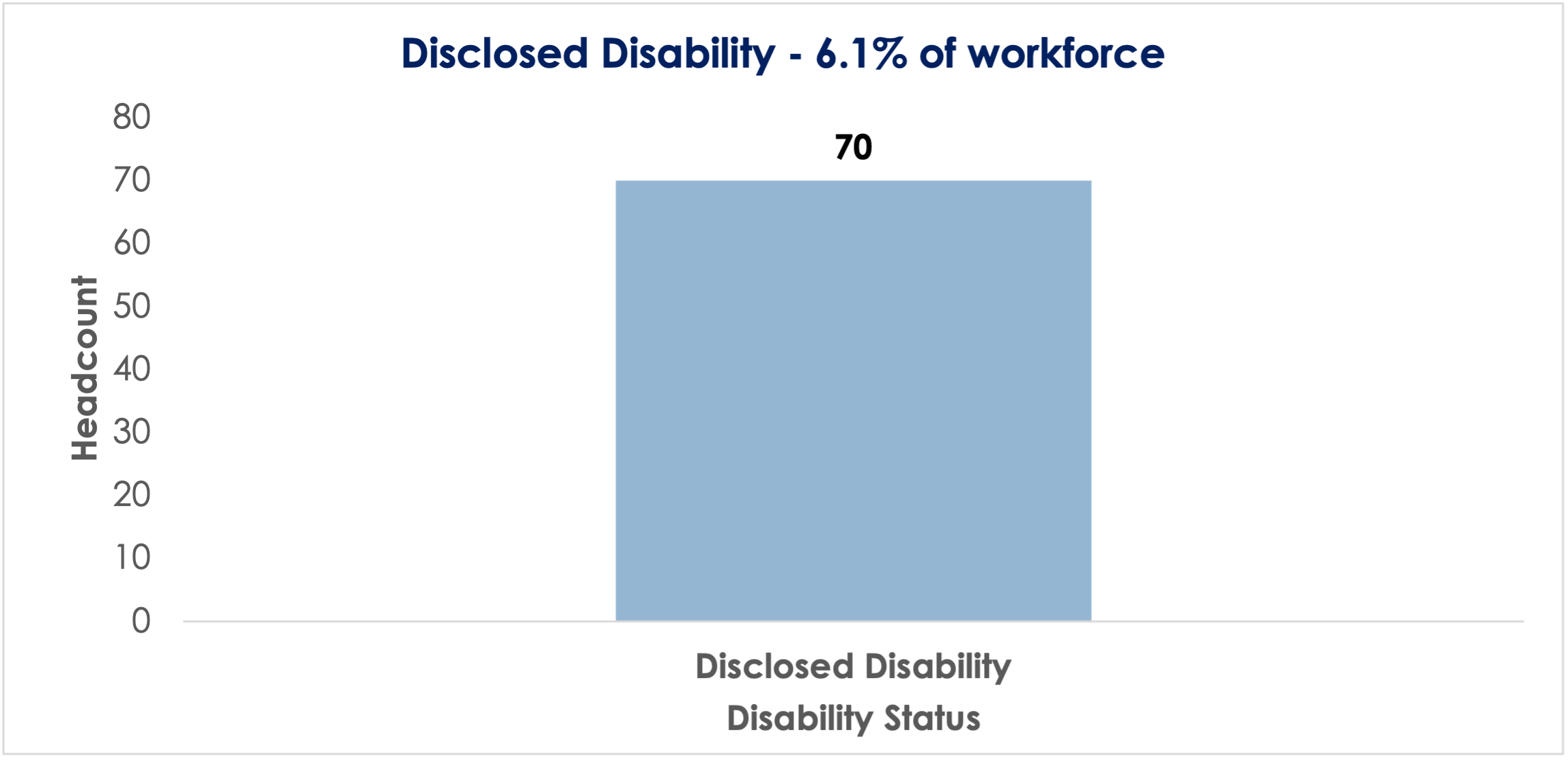 Bar chart showing colleague disability disclosure: 70 staff disclosed a disability, representing 6.1% of workforce