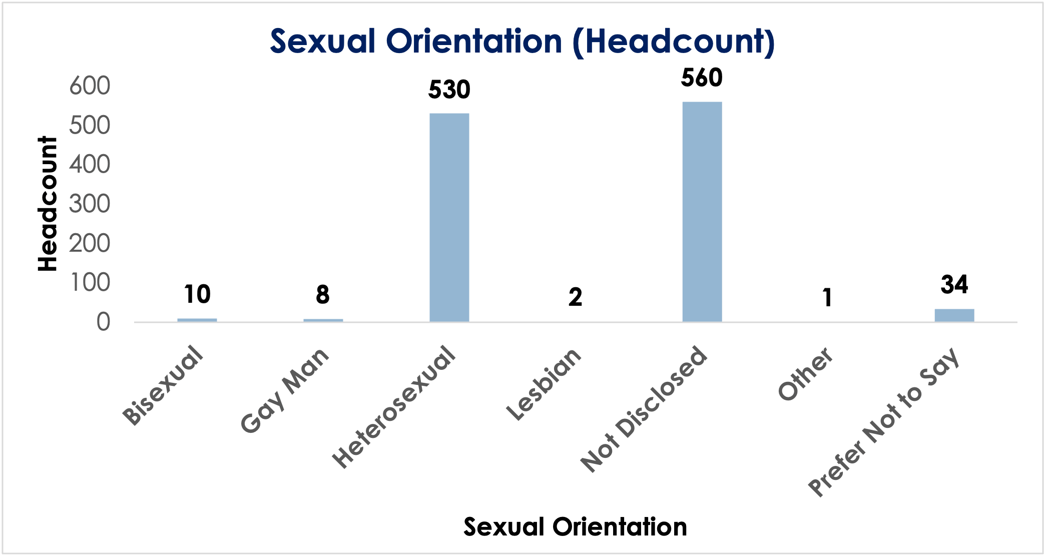 Bar chart showing colleague sexual orientation: Bisexual 10, Gay Man 8, Heterosexual 530, Lesbian 2, Not Disclosed 560