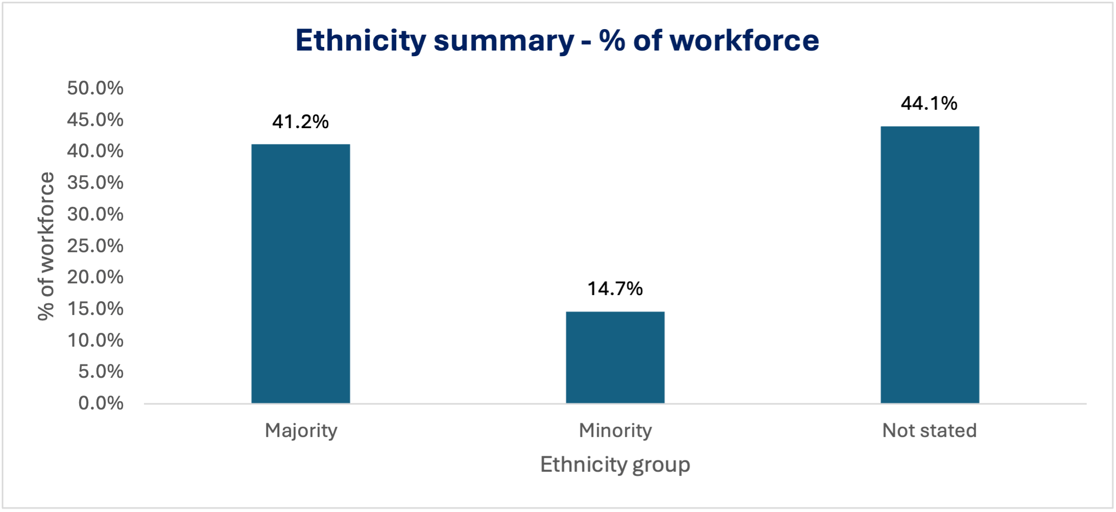 Bar chart showing colleague ethnicity: Majority 41.2%, Minority 14.7%, Not stated 44.1%